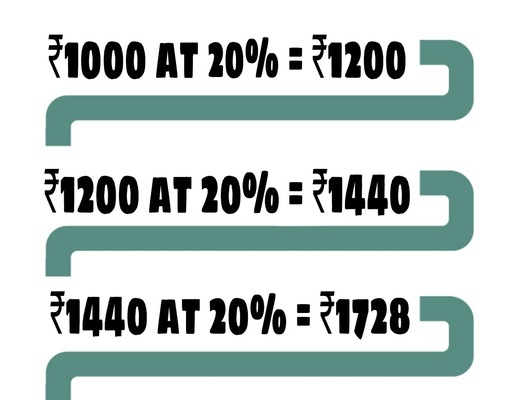 compounding affect